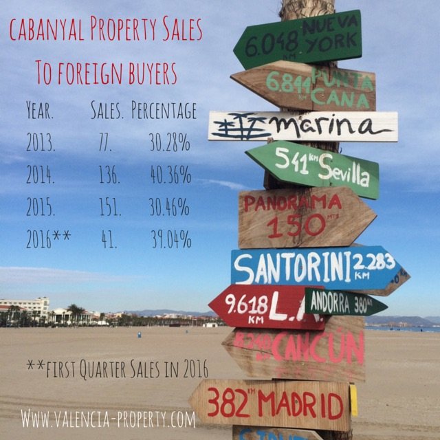 Cabanyal Sales To Foreign Buyers