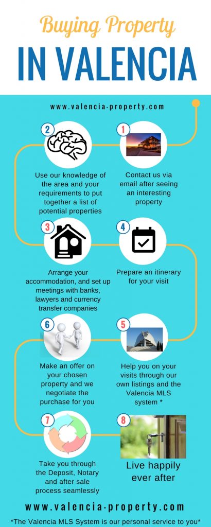 Buying Property in Valencia