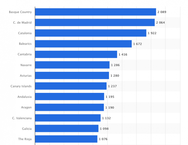 Average Price Per Square Metre in 2016 in Spain (Source: Statista)