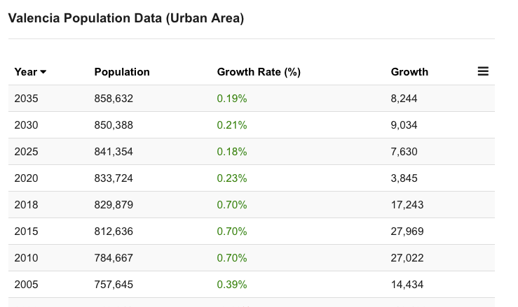 Population growth of Valencia
