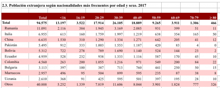 Foreign Population in Valencia City