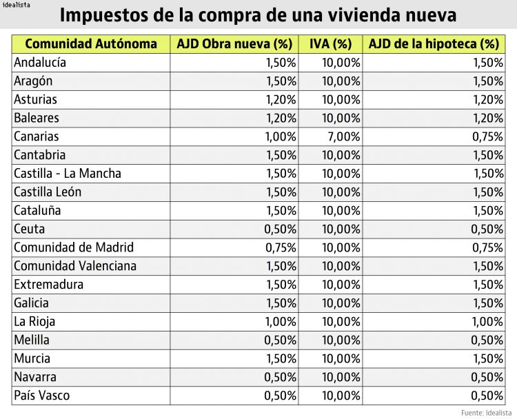 New Build Property Taxes in Spain