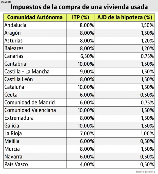 Taxes on Property Purchase in Spain