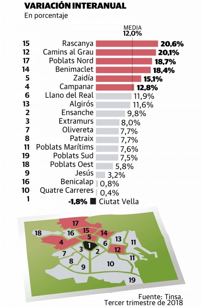Annual Price Variations Third Quarter 2018 in Valencia