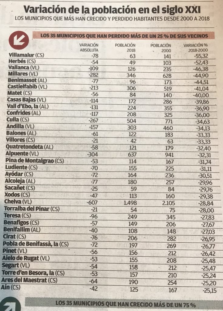 The 35 Municipalities in Valencia that have lost more than 25% of their population since the year 2000