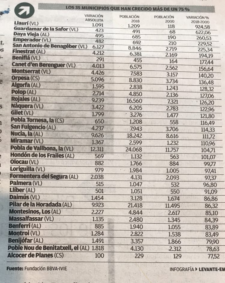The 35 Municipalities in Valencia that have grown more than 75% since the year 2000