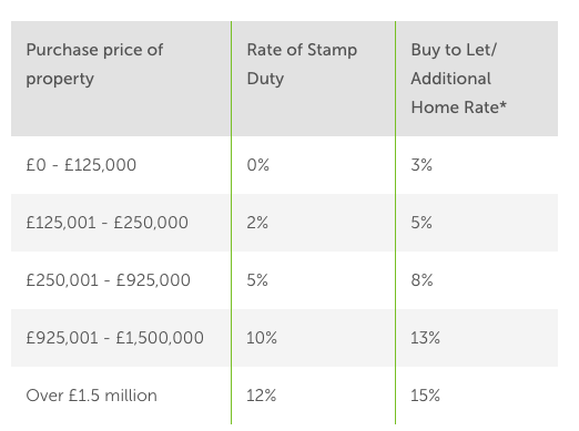 Stamp Duty rates in the UK