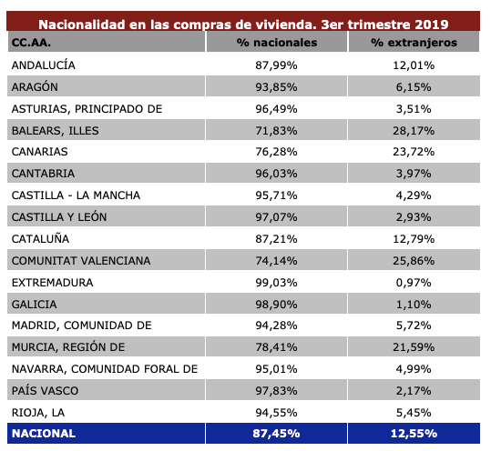 Percentage of all purchases by foreigners by Autonomous Community