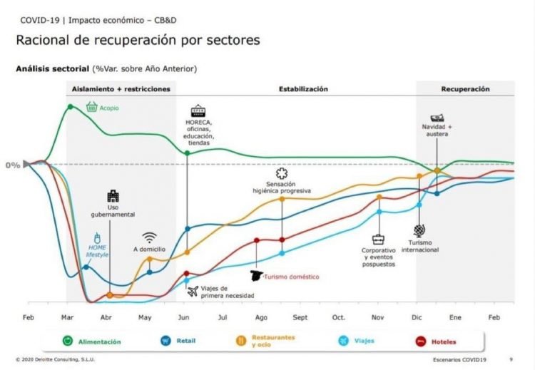 Deloitte's estimations of return to activity in Spain.