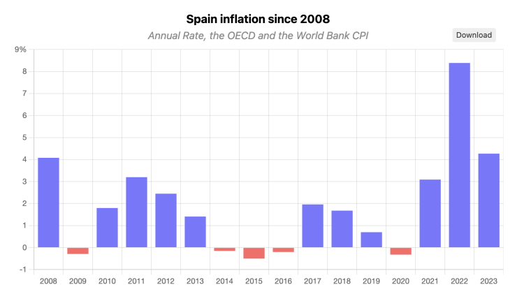 Source: https://www.officialdata.org/spain/inflation/2008?amount=100